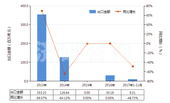 2013-2017年11月中國石腦油（不含有生物柴油）(HS27101220)出口總額及增速統(tǒng)計